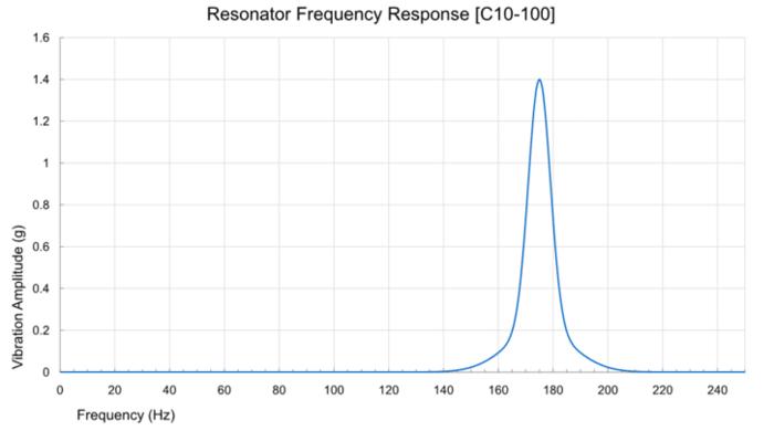 Body Design and Resonance