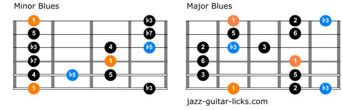 Comparing Vintage vs. Modern Blues Guitars