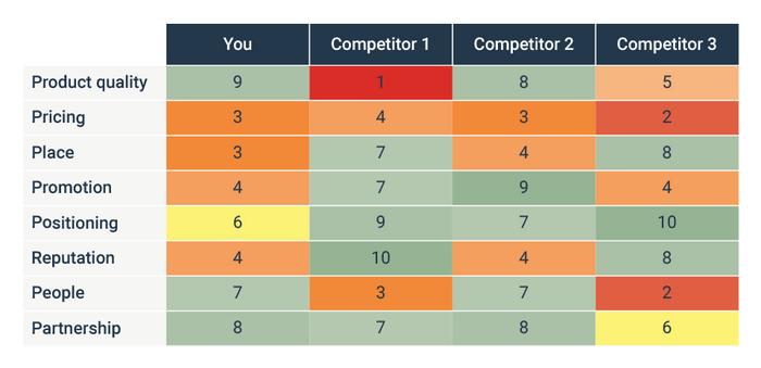 Comparison with Competitors