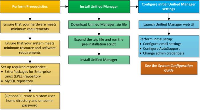 Ease of Installation Comparison