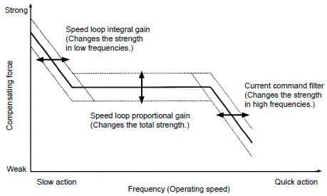 Addressing Gain Issues