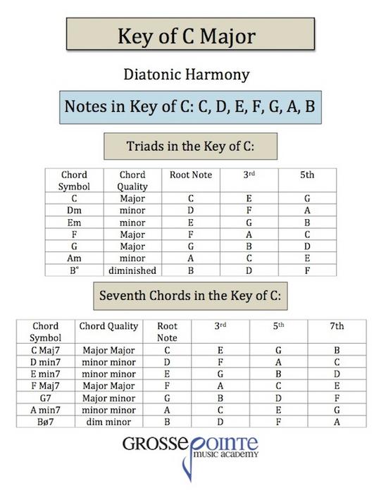 Key of C