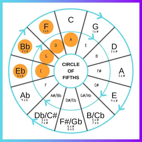 Leveraging Music Knowledge