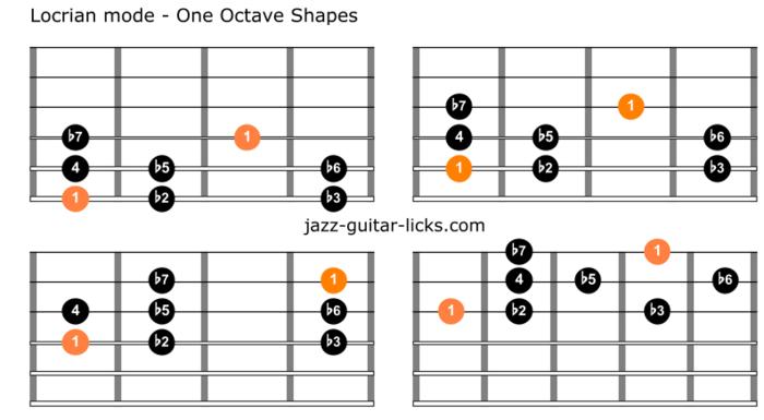 Locrian Scale in Chord Progressions