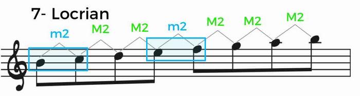 Locrian Scale Theory