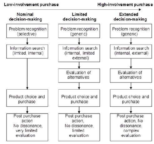 Making the Purchase