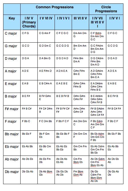 Musical Structure and Chord Progression