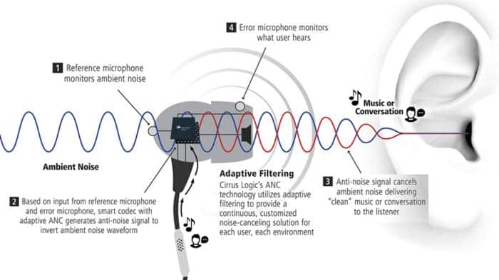 Noise Isolation