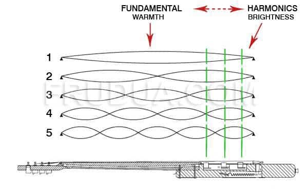 Pickup Placement and Its Impact