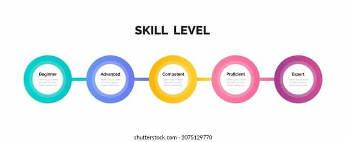 Skill Level Considerations