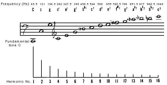 Unique Sound Characteristics