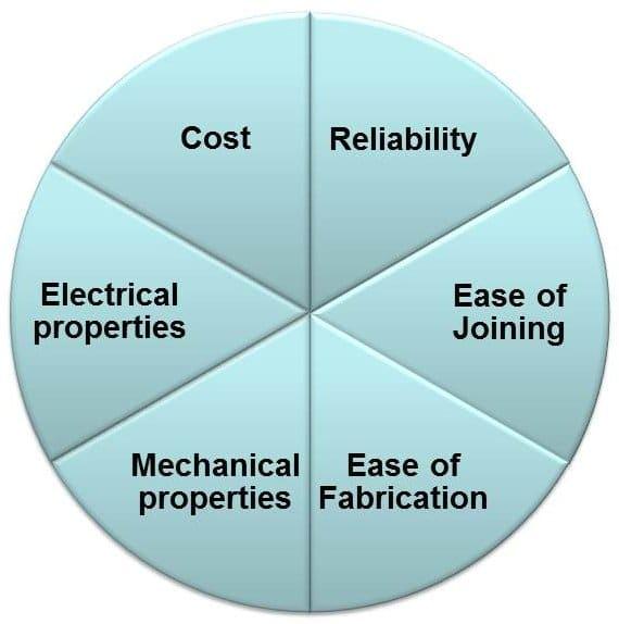 Choosing the Right Materials