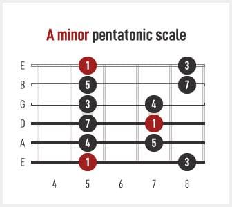 Exploring Pentatonic Scales