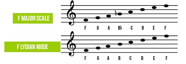 Practice Exercises for Mastering the Lydian Scale