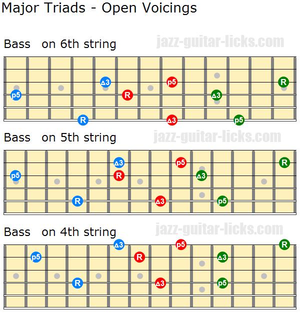 Finding Major Triads Across the Fretboard