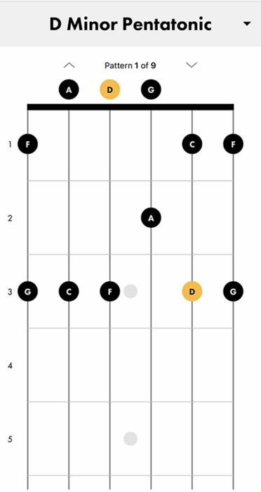 Finger Positions for D Minor