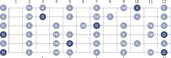 Fretboard Diagrams for D Major Pentatonic