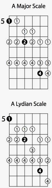 Creating Licks using the Lydian Scale