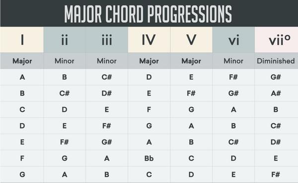 In Common Chord Progressions