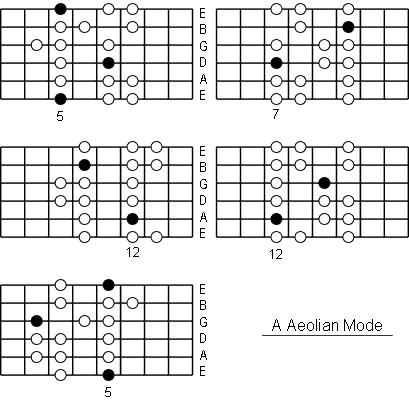 What is the Aeolian Scale?