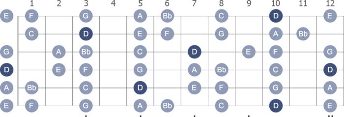 Notes of the D Minor Scale