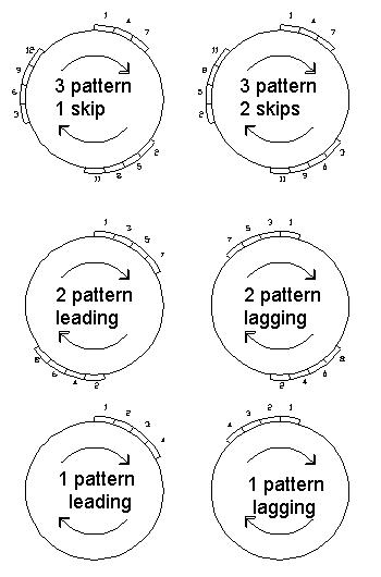 Selecting the Right Pattern