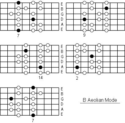 Step-by-Step Guide to the Aeolian Scale