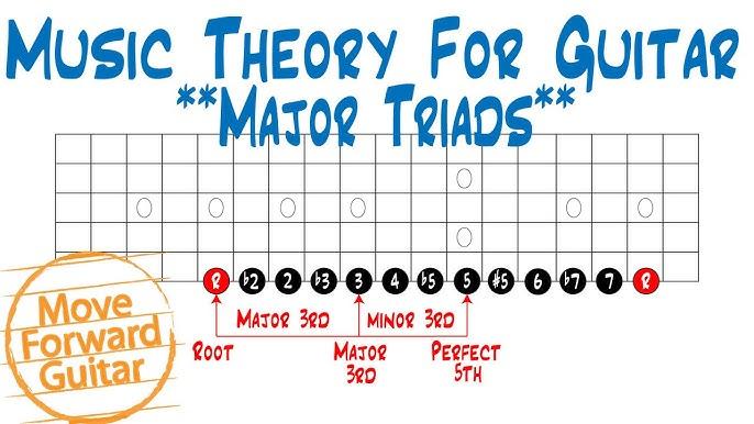 Types of Major Triads