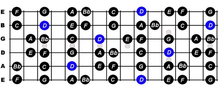 Understanding the D Minor Scale