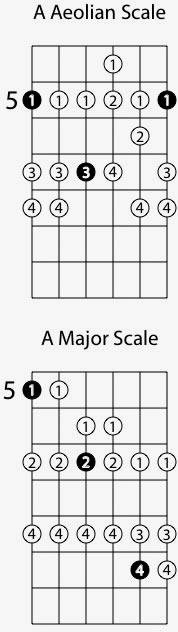 Where to Use the Aeolian Scale in Music