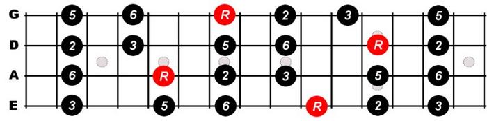 What is the D Major Pentatonic Scale?