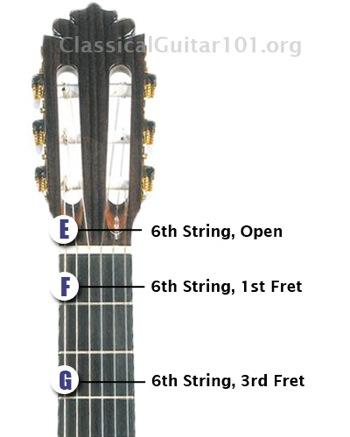 What is the Low E String?