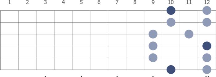 When to Apply the D Major Pentatonic Scale