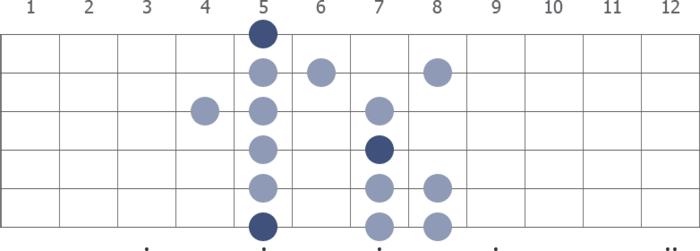 Why the Aeolian Scale is Important for Guitarists