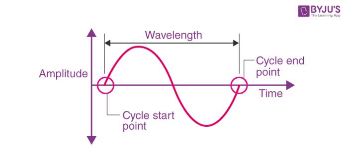 Evaluating Sound Characteristics