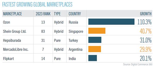 Online Marketplaces