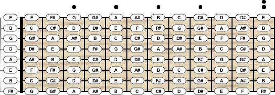 Common Tuning Patterns