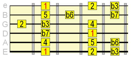 Listening to Guitar Scale Audio Examples