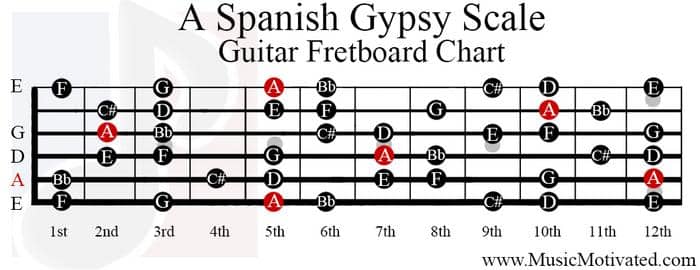 Mastering the A Spanish 8 Tones