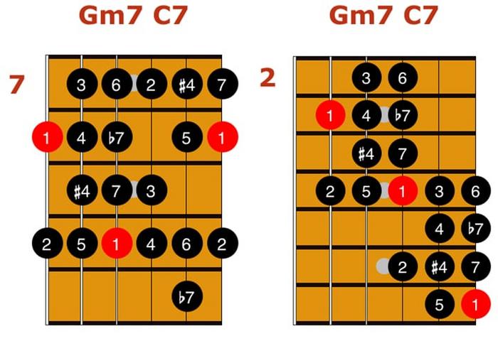 Using the Scale in Jazz and Blues