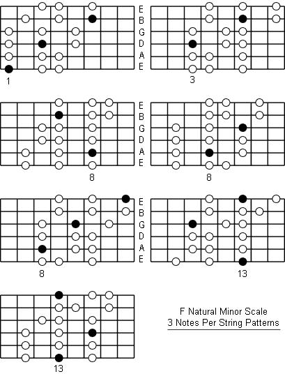 Exercises to Master F Minor Scale