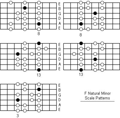 F Minor Scale Positions & Patterns