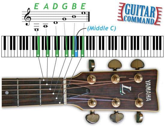 Middle C in Standard Tuning