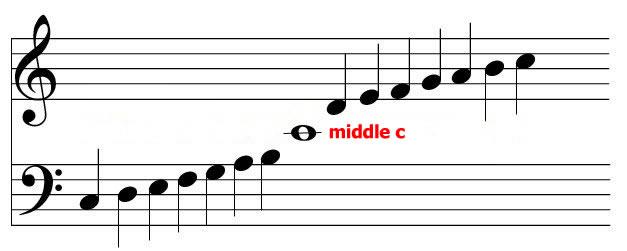 Middle C Notation in Sheet Music