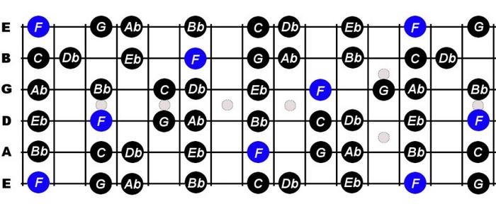 Related Scales and Chords