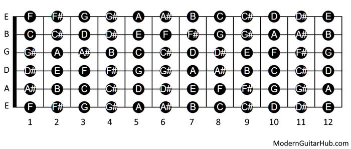 The Role of the Fretboard