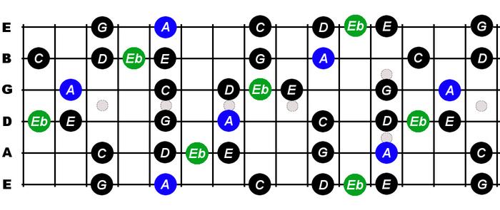 Comparing the A Minor Blues Scale to the A Minor Pentatonic Scale