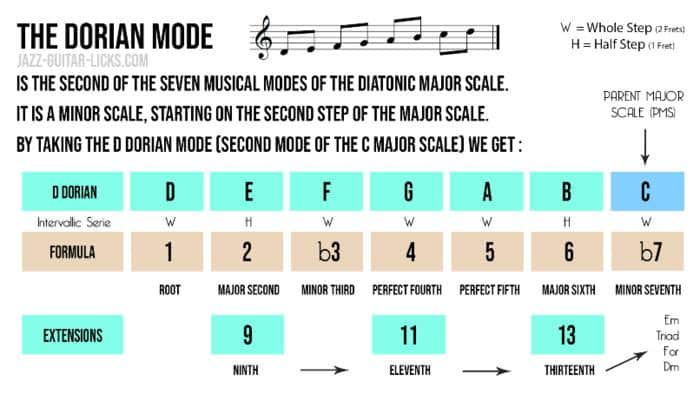 Dorian Scale in Music Theory