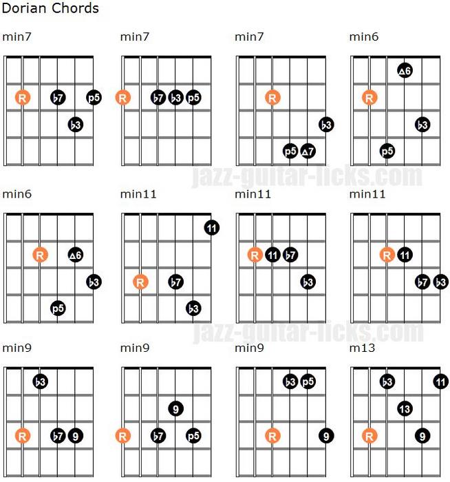 Identifying Chords in the Dorian Mode