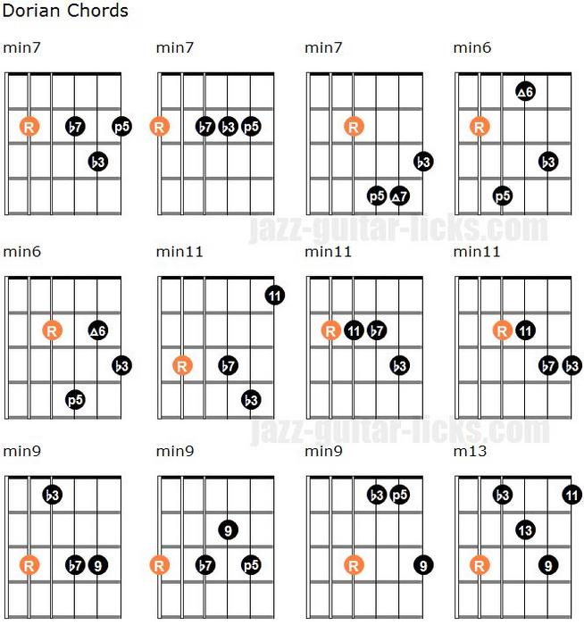 Master The Dorian Scale On Guitar A Comprehensive Guide FretterVerse Master The Dorian Scale On Guitar A Comprehensive Guide FretterVerse